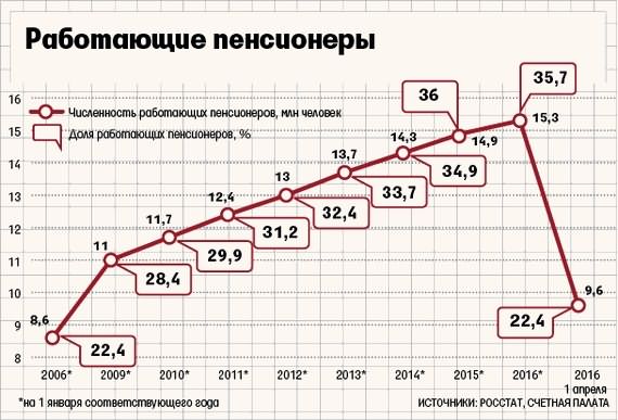 Число работающих пенсионеров в России