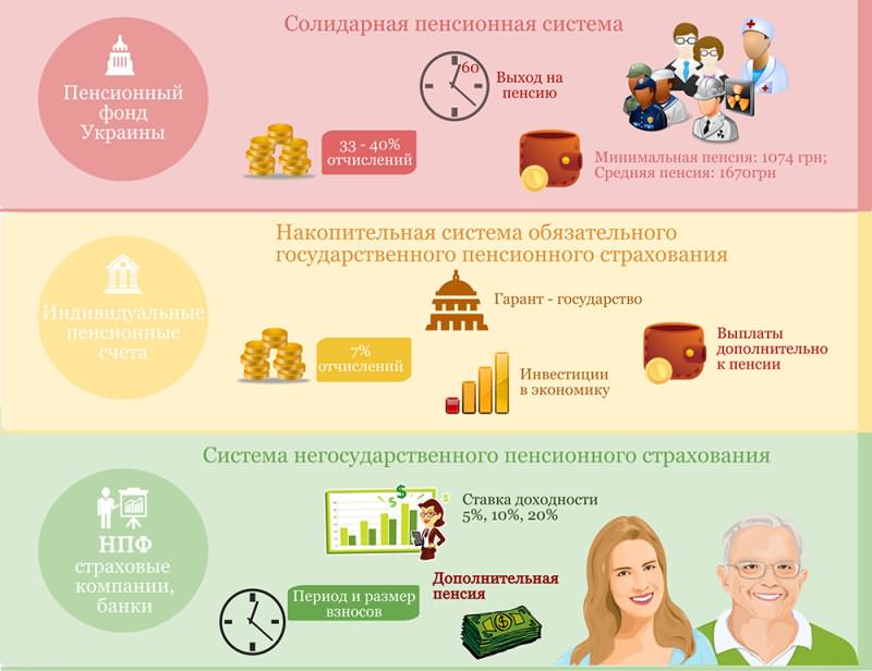 Пенсионная реформа Украины
