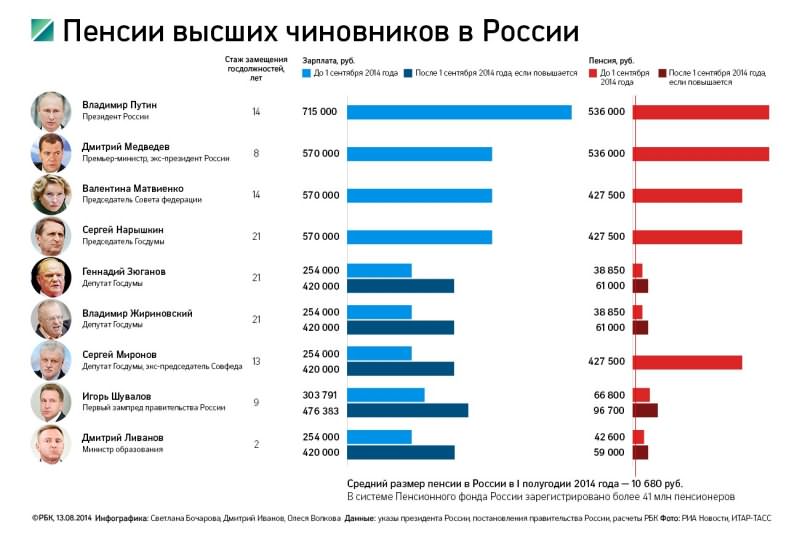 Пенсии высших чиновников в России