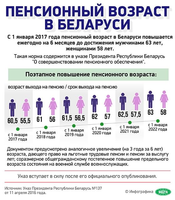Пенсионный возраст в Беларуси с 2017 года