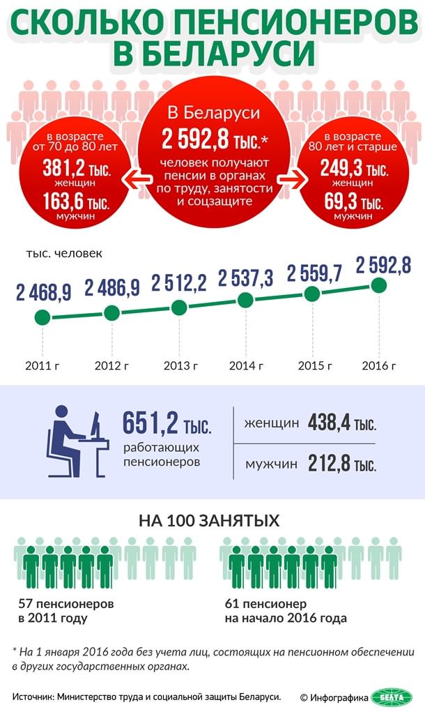 Сколько пенсионеров Беларуси