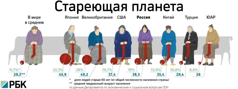 Численность пенсионеров в разных странах мира
