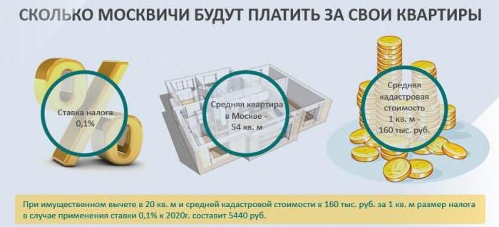 размер налога на недвижимость в москве