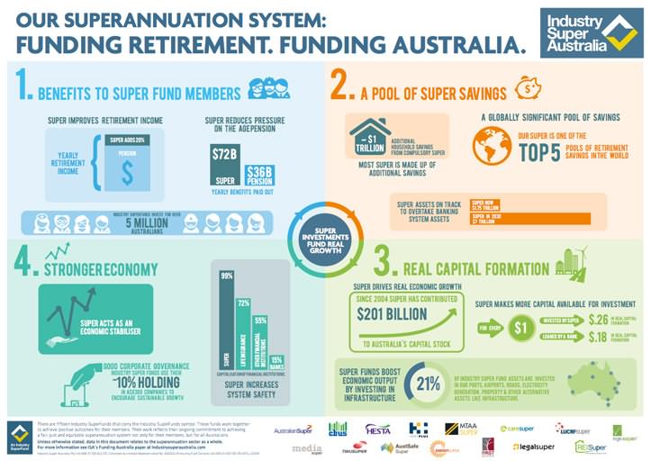 Собственный пенсионный фонд в Австралии