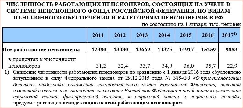 Сколько в России работающих пенсионеров в 2017 году?