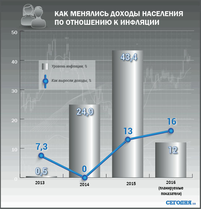 Как менялись доходы населения Украины по отношению к инфляции