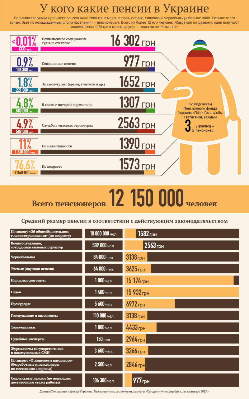 Пенсии в Украине в 2017 году
