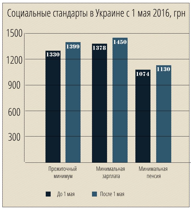 Минимальная пенсия, зарплата и прожиточный минимум в Украине в 2017 году