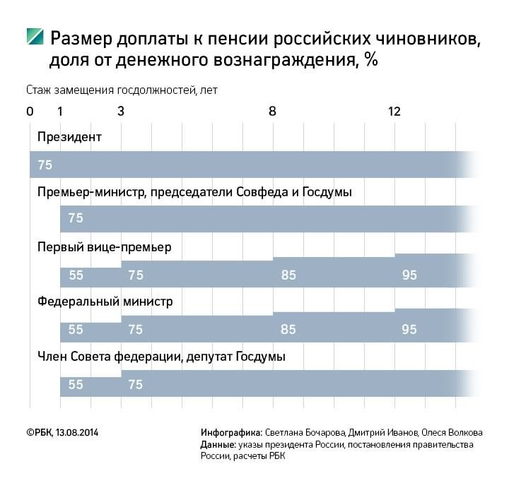 Размер доплаты к пенсии российских чиновников, доля от денежного вознаграждения