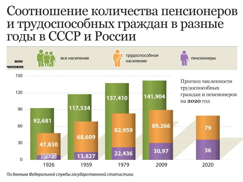 Соотношение пенсионеров и трудоспособных граждан в СССР-России